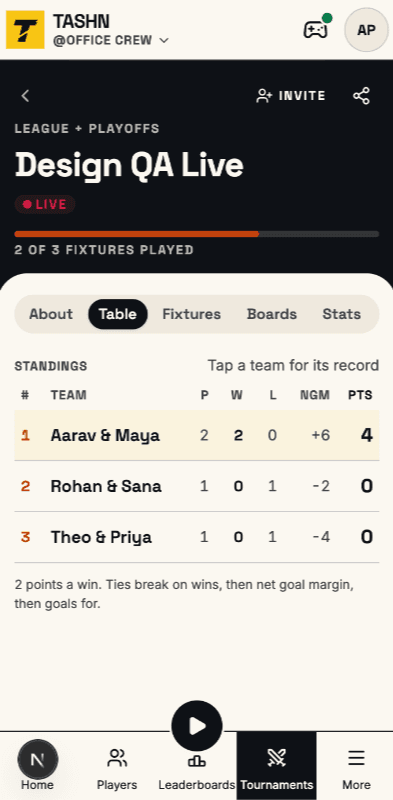 A foosball tournament's league table in Tashn: teams ranked by points, with wins, losses and net goal margin.